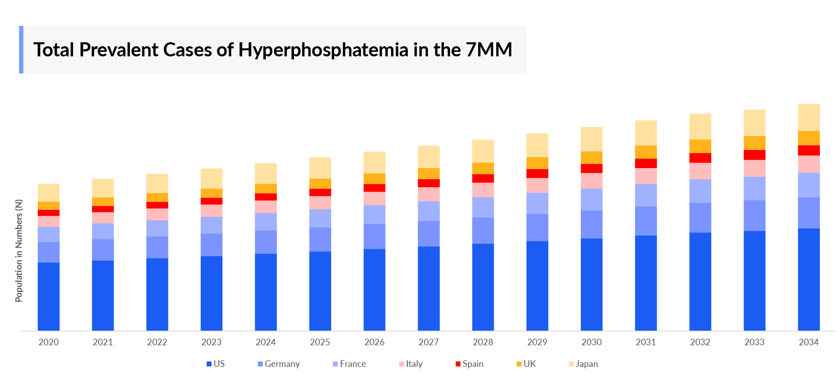 Total Prevalent Cases of Hyperphosphatemia in the 7MM